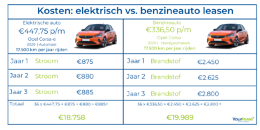 Kosten elektrisch vs. benzineauto leasen 2