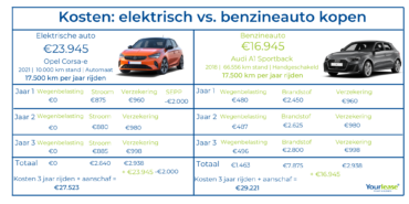 Kosten elektrische auto en benzineauto